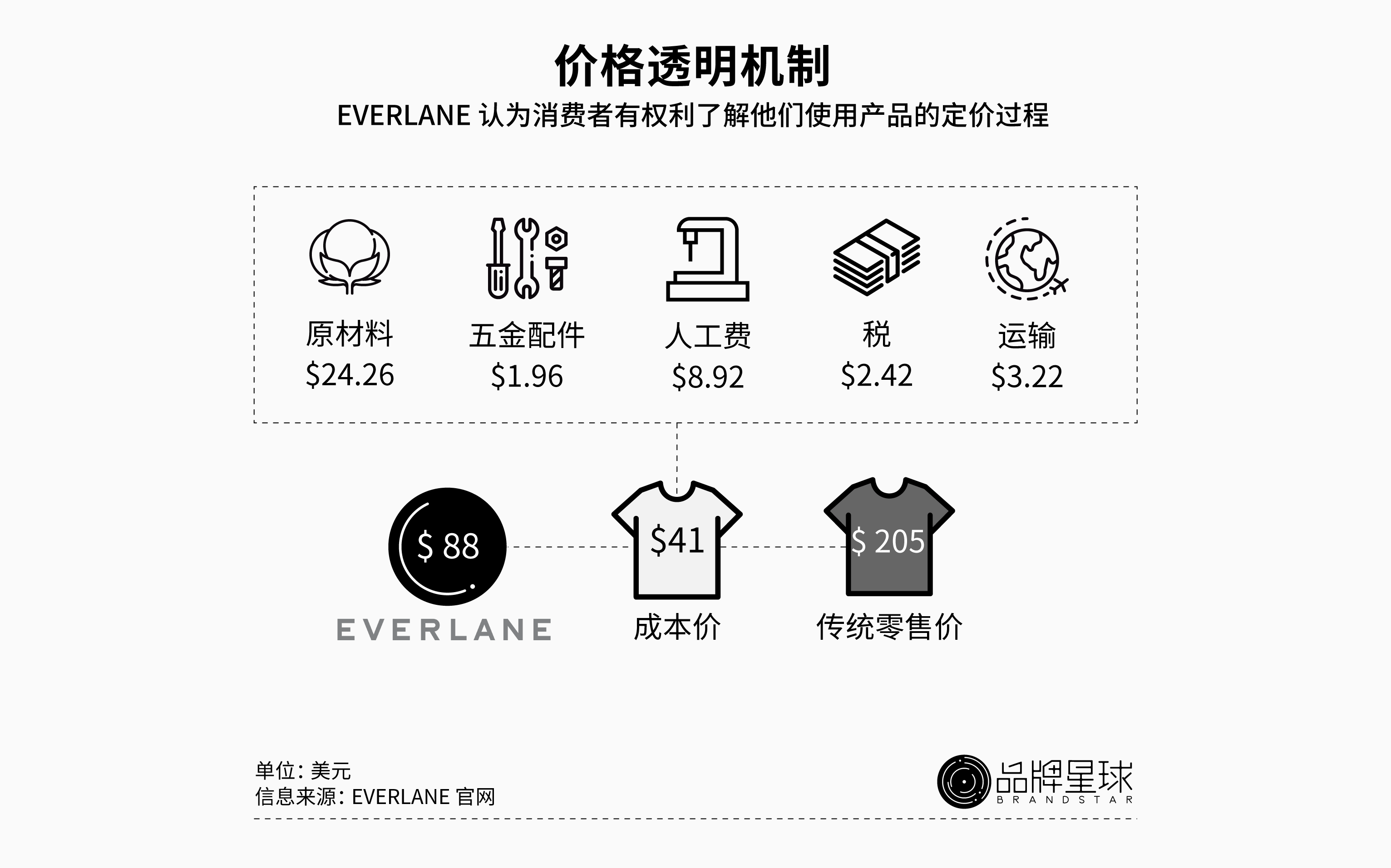 Everlane-定价透明
