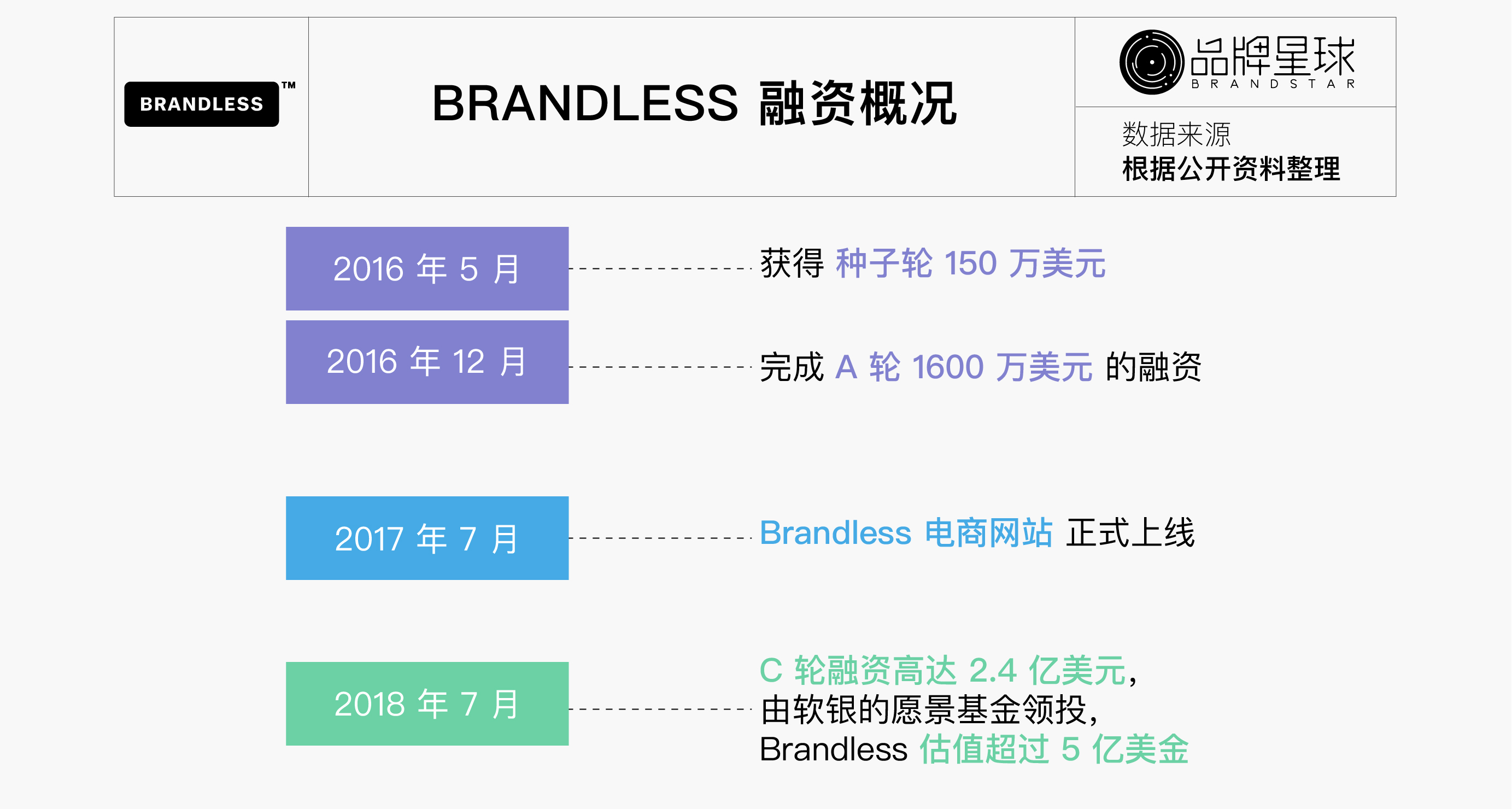 Brandless-融资情况