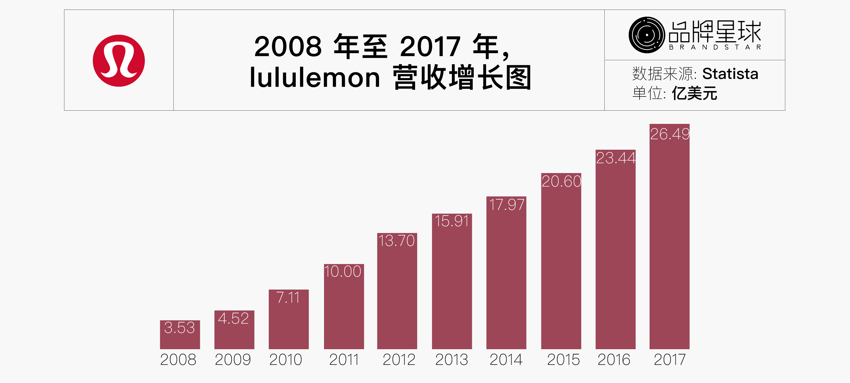 lululemon-营收增长图