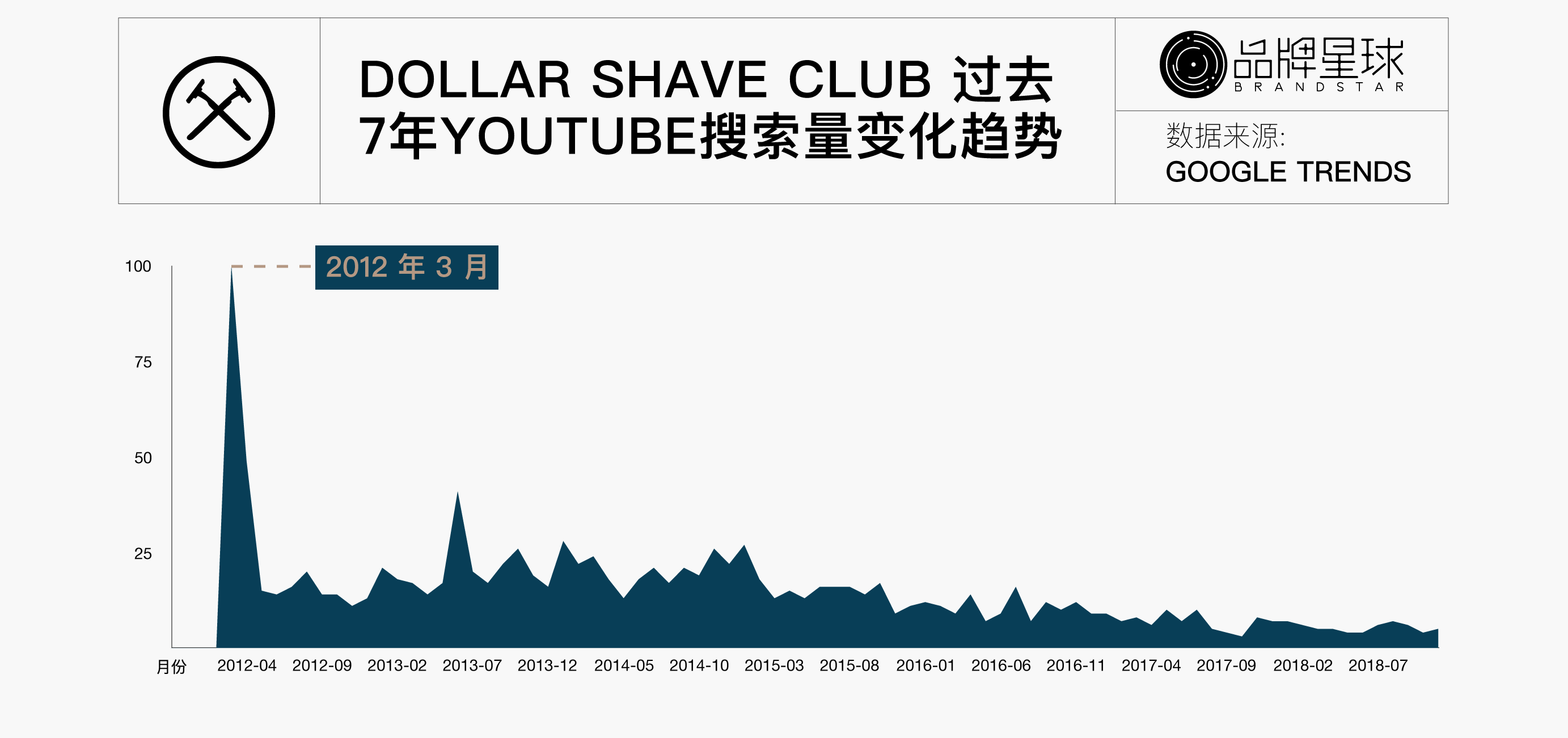 Dollar shave club Youtube 搜索量