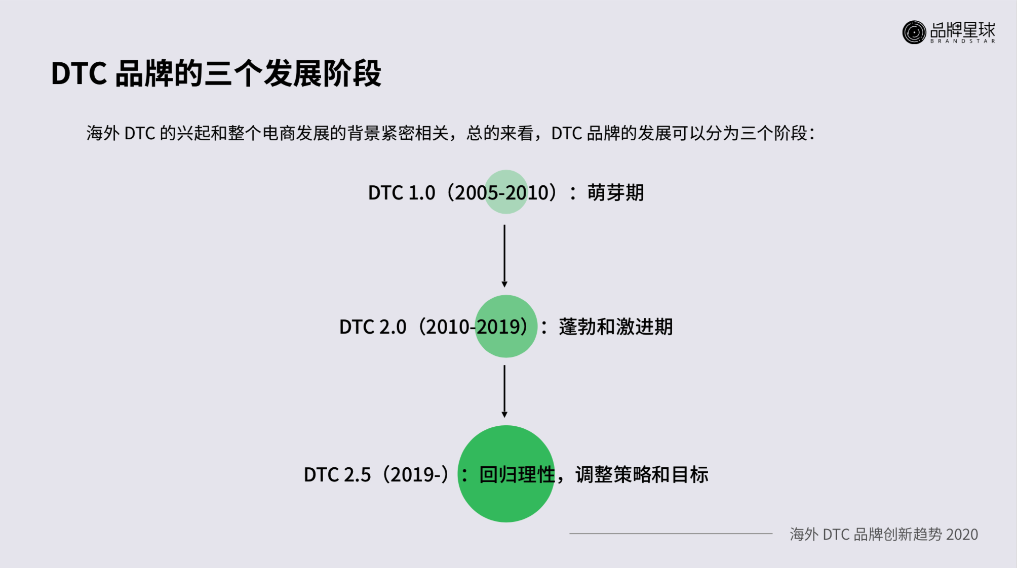 DTC 发展的三个阶段
