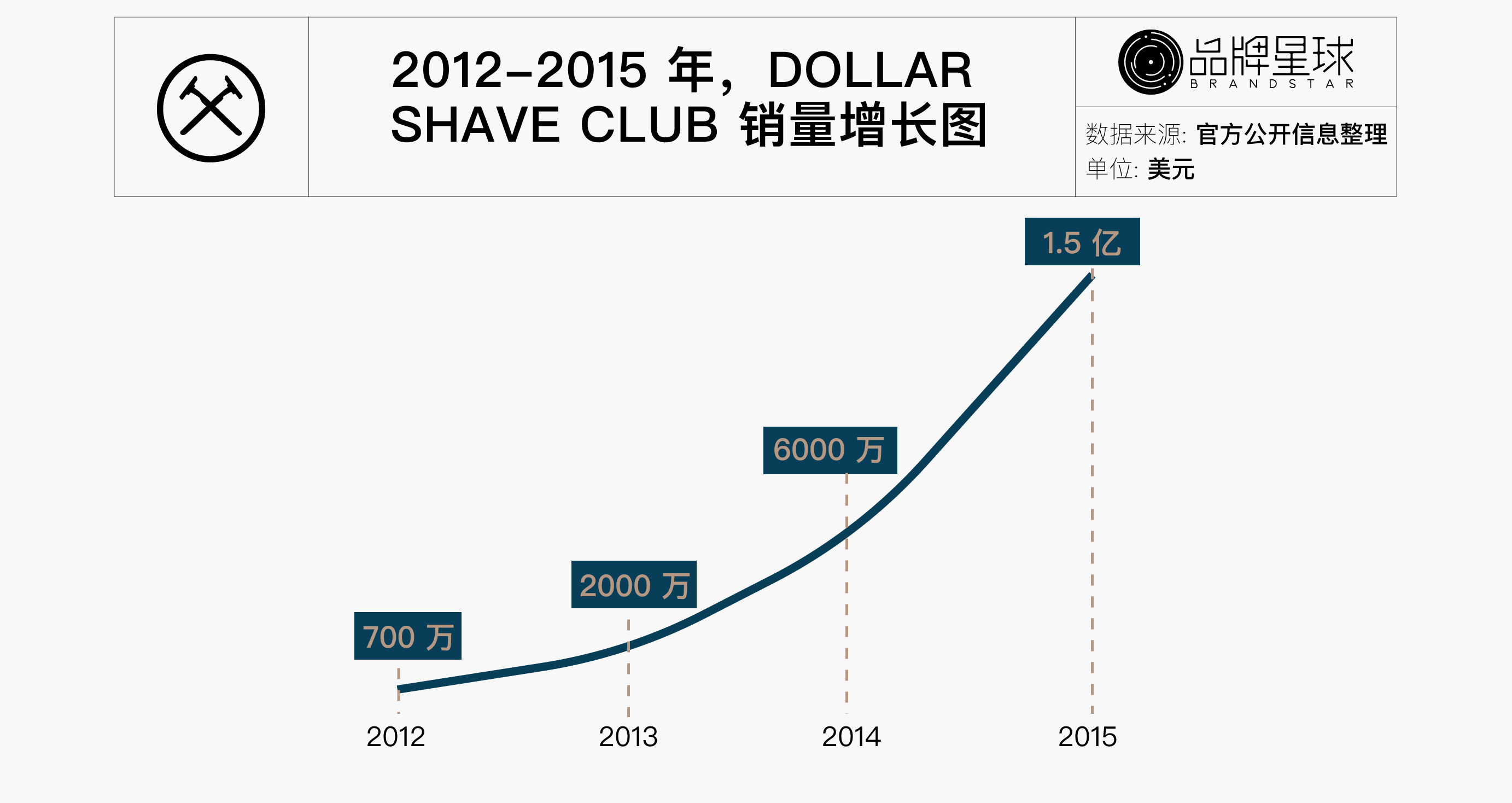 Dollar Shave Club -销量增长