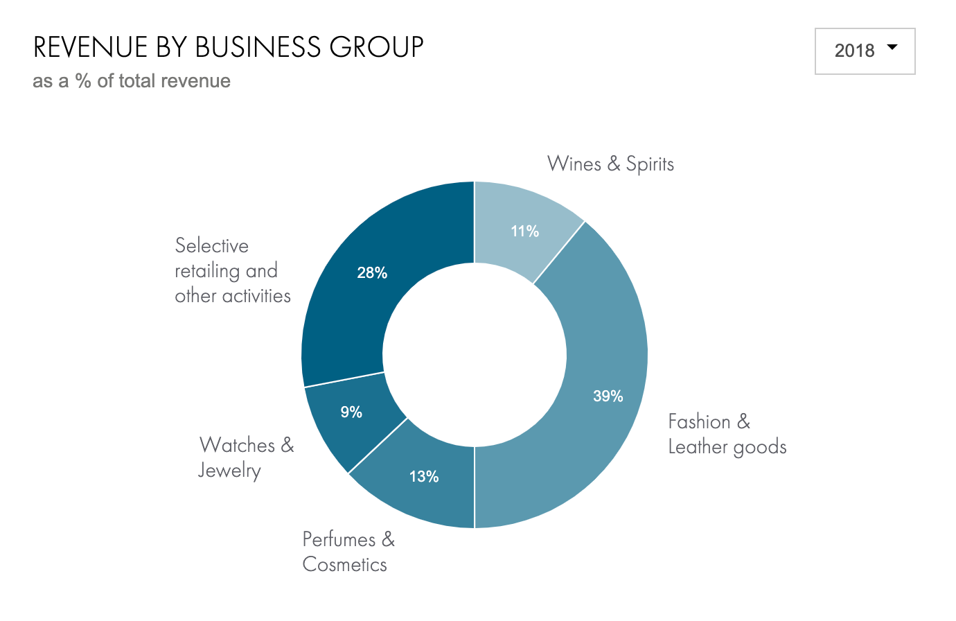 World market is. LVMH Group бренды. LVMH. LVMH Market share. Market share Formula total revenue.