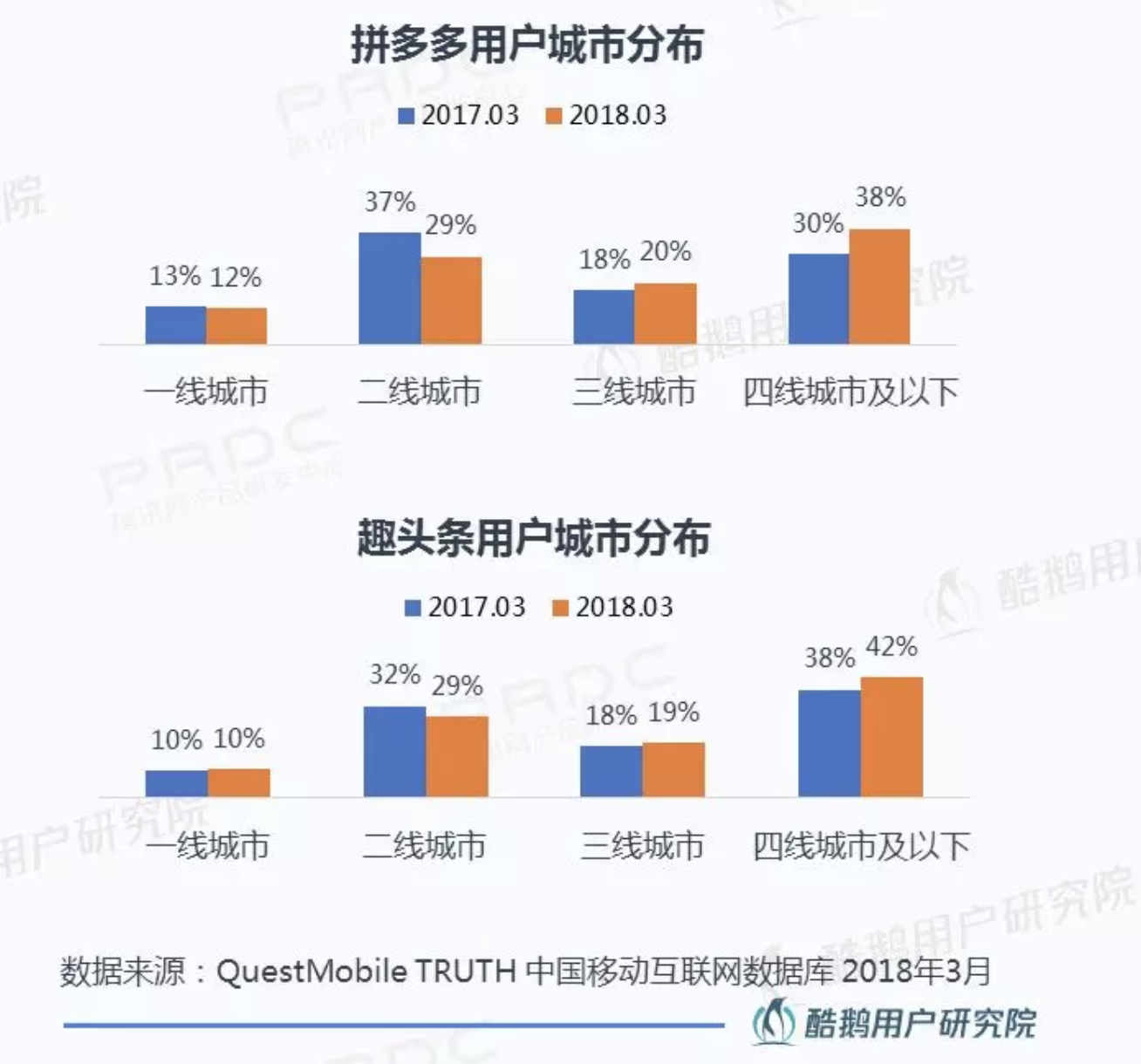 拼 多 多 用 户 城 市 分 布 的 2017 ， 03 02018 ． 03 13 ％ 12 ％ 一 线 城 市 10 ％ 10 ％ 37 ％ 29 ％ 二 线 城 市 三 线 城 市 趣 头 条 用 户 城 市 分 布 到 2017 ℃ 3 02018 ， 03 32 ％ 29 ％ 18 ％ 19 ％ 30 ％ 四 线 城 38 ％ 