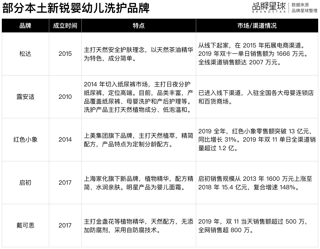 部分本土新锐婴幼儿洗护品牌